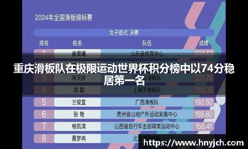重庆滑板队在极限运动世界杯积分榜中以74分稳居第一名