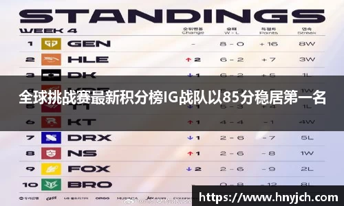 全球挑战赛最新积分榜IG战队以85分稳居第一名